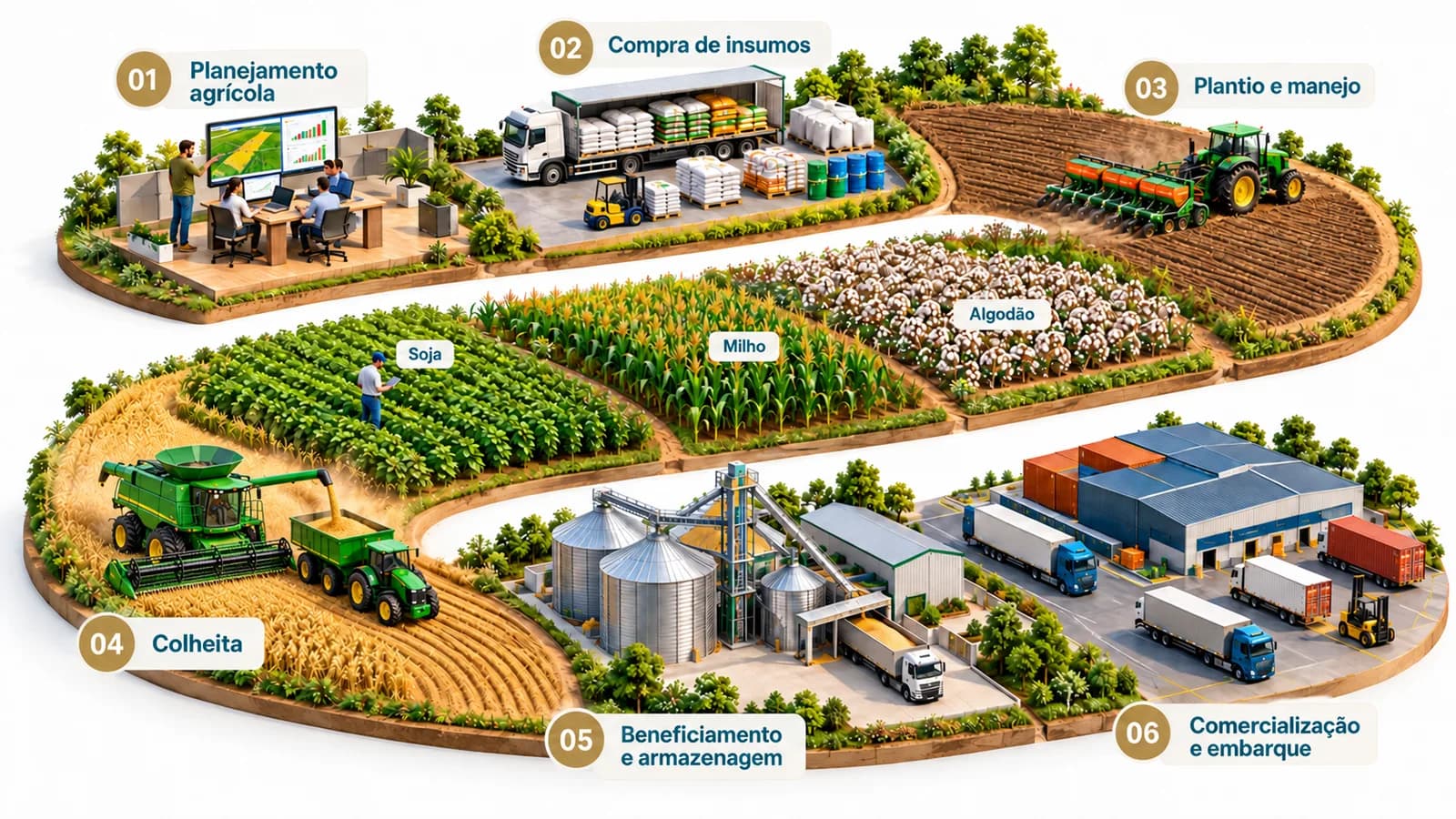 O ciclo agrícola em seis etapas: planejamento agrícola, compra de insumos, plantio e manejo de soja, milho e algodão, colheita, beneficiamento e armazenagem, comercialização e embarque